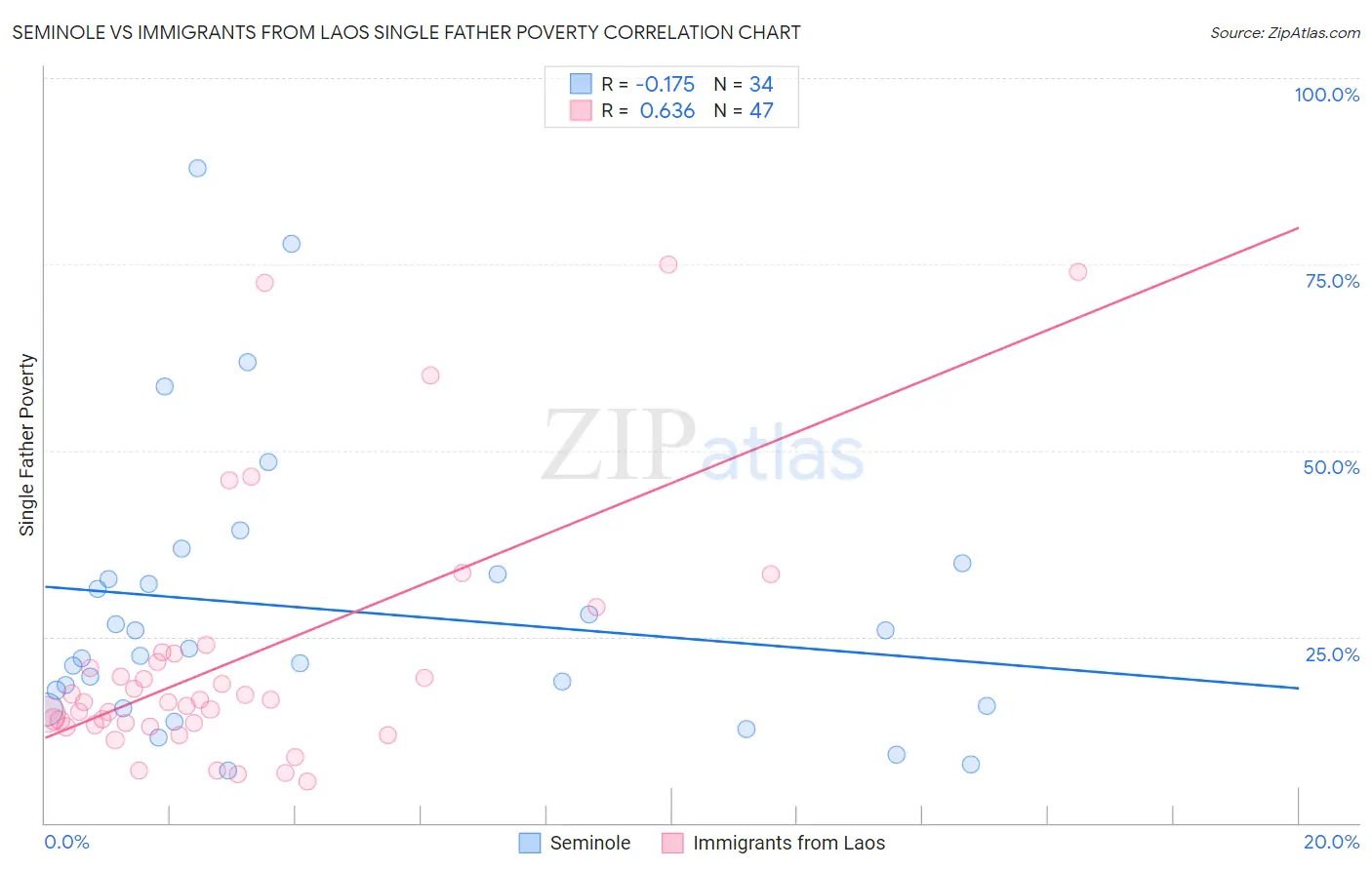 Seminole vs Immigrants from Laos Single Father Poverty