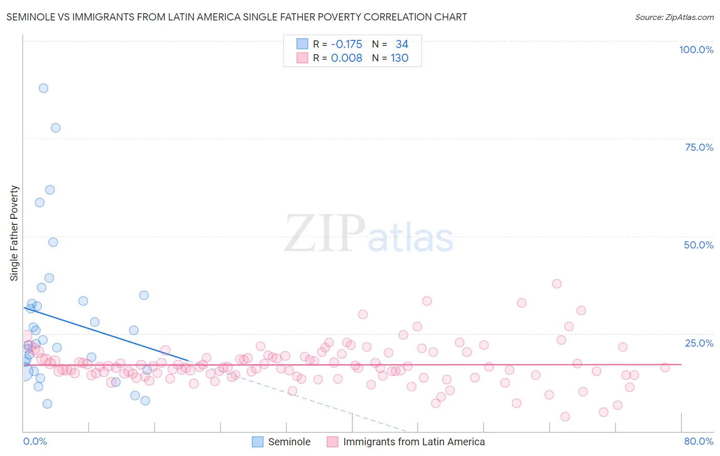 Seminole vs Immigrants from Latin America Single Father Poverty