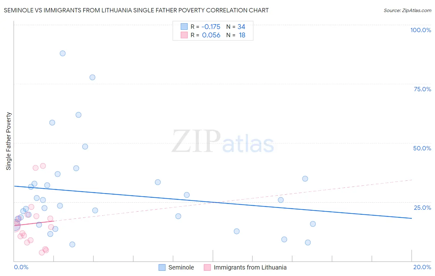 Seminole vs Immigrants from Lithuania Single Father Poverty