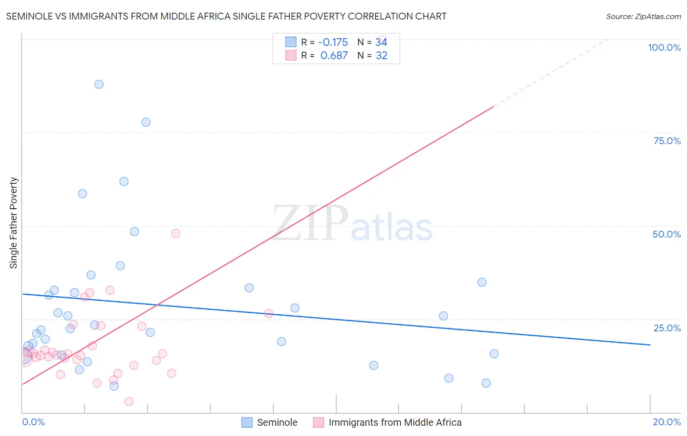 Seminole vs Immigrants from Middle Africa Single Father Poverty