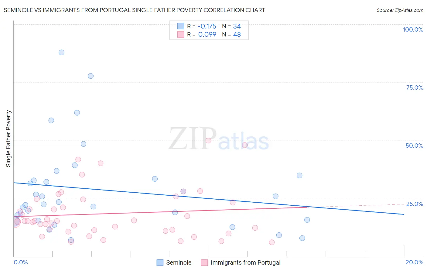 Seminole vs Immigrants from Portugal Single Father Poverty