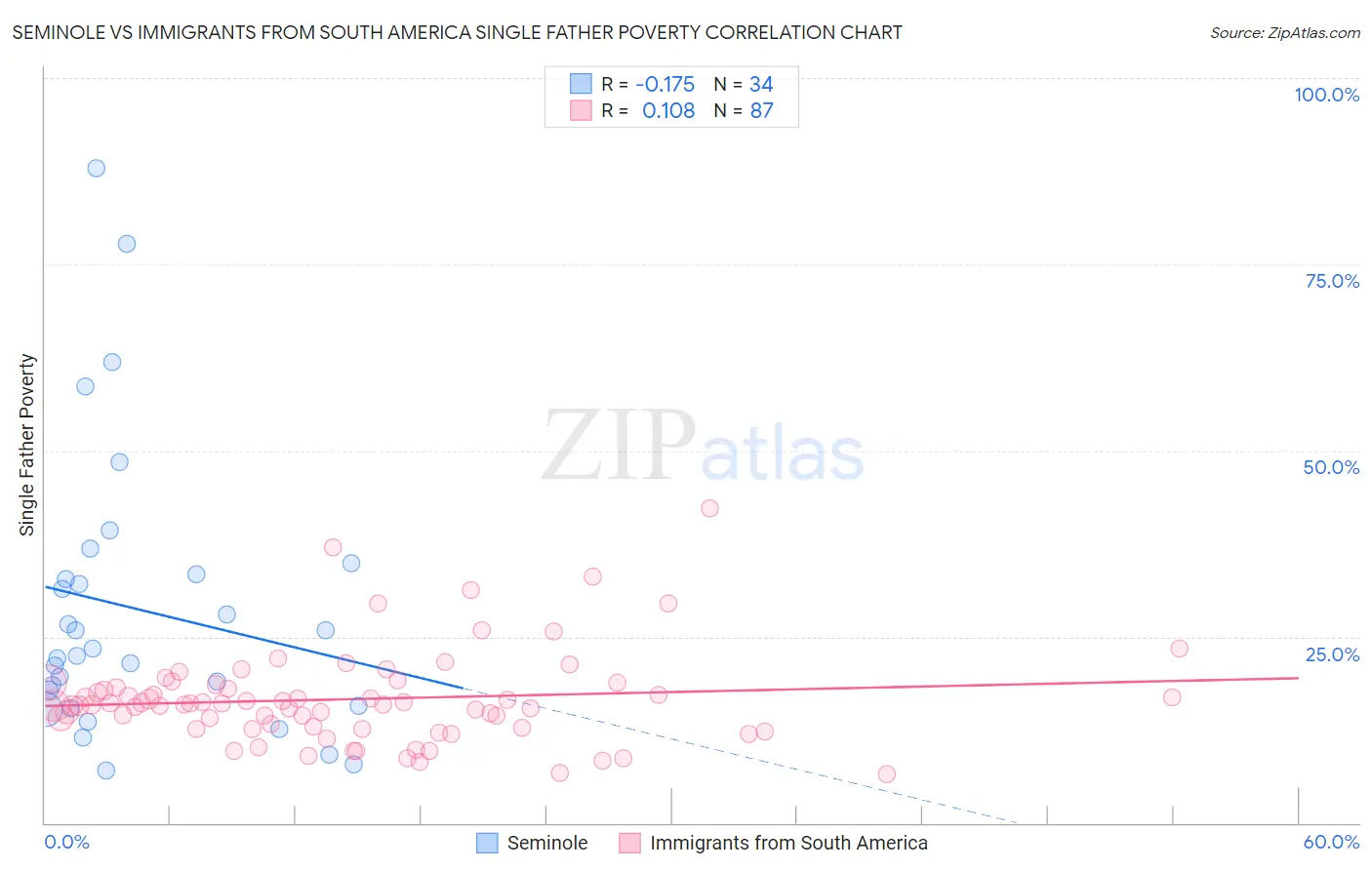 Seminole vs Immigrants from South America Single Father Poverty