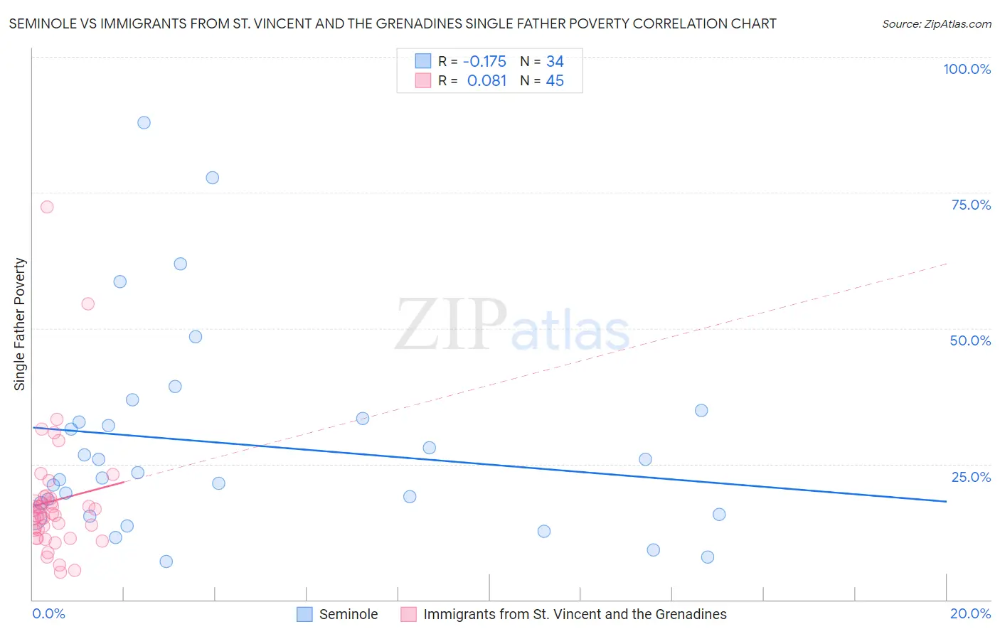Seminole vs Immigrants from St. Vincent and the Grenadines Single Father Poverty