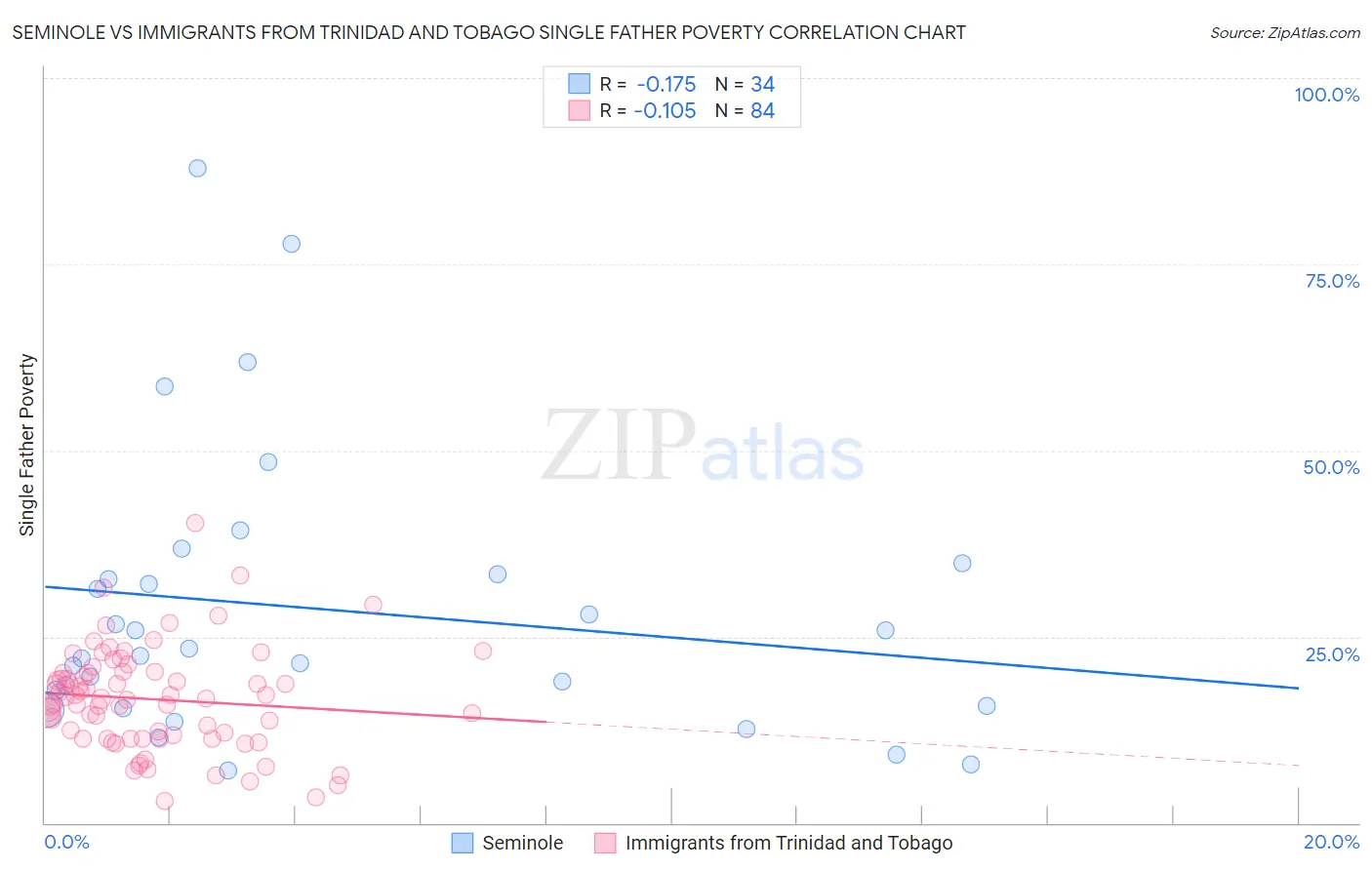 Seminole vs Immigrants from Trinidad and Tobago Single Father Poverty