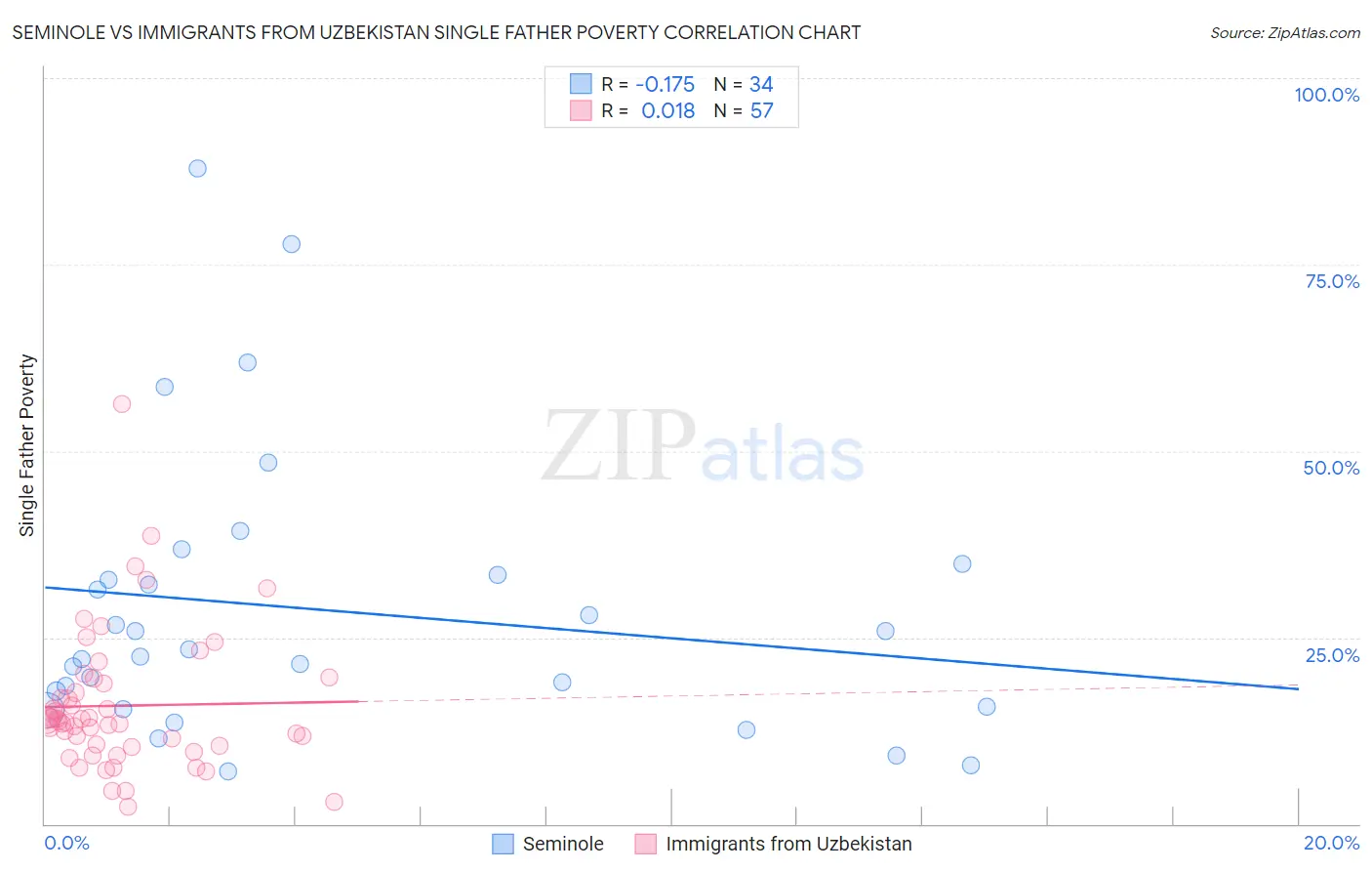 Seminole vs Immigrants from Uzbekistan Single Father Poverty