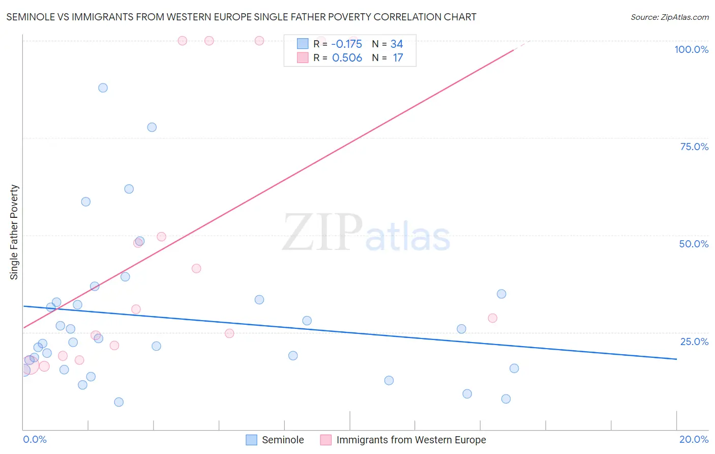 Seminole vs Immigrants from Western Europe Single Father Poverty