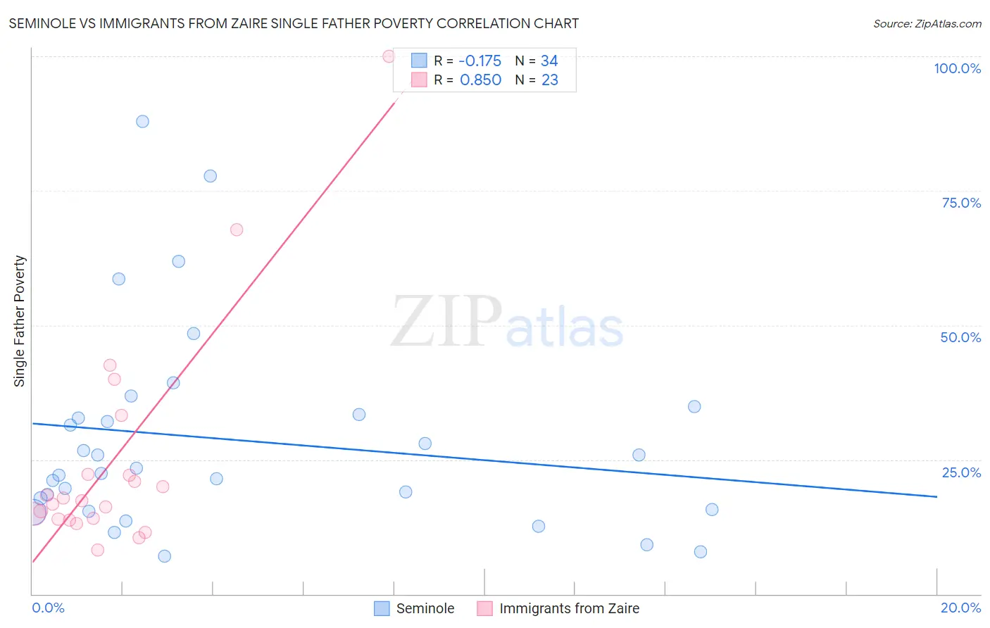 Seminole vs Immigrants from Zaire Single Father Poverty