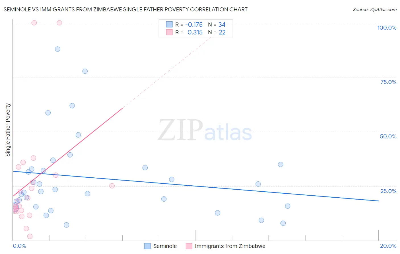 Seminole vs Immigrants from Zimbabwe Single Father Poverty