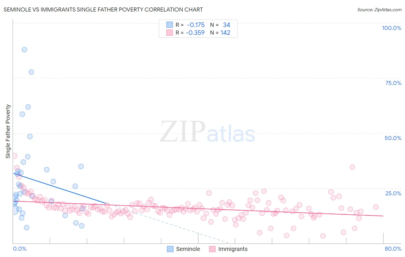 Seminole vs Immigrants Single Father Poverty