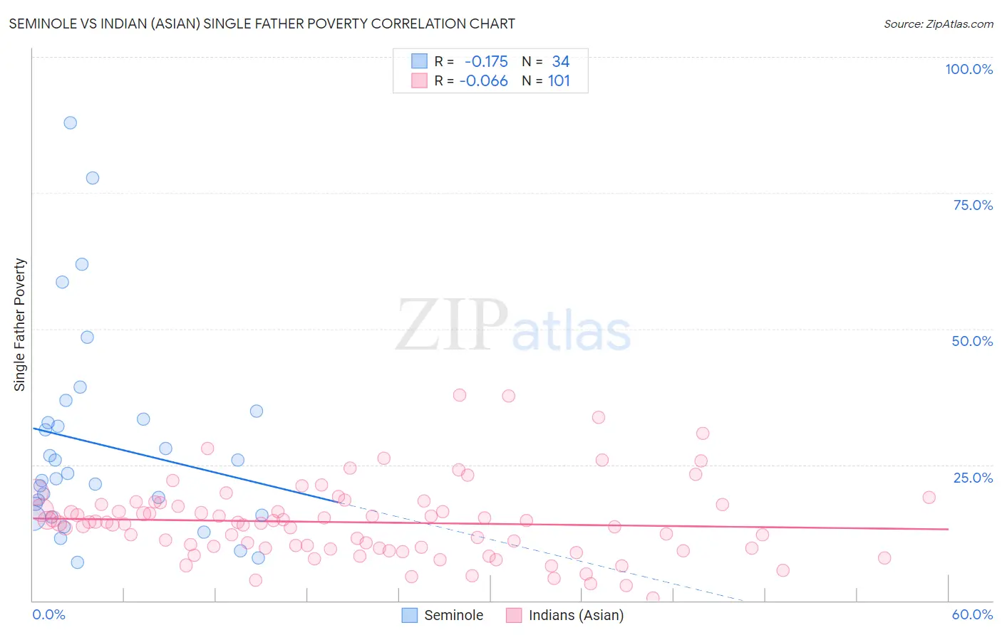 Seminole vs Indian (Asian) Single Father Poverty