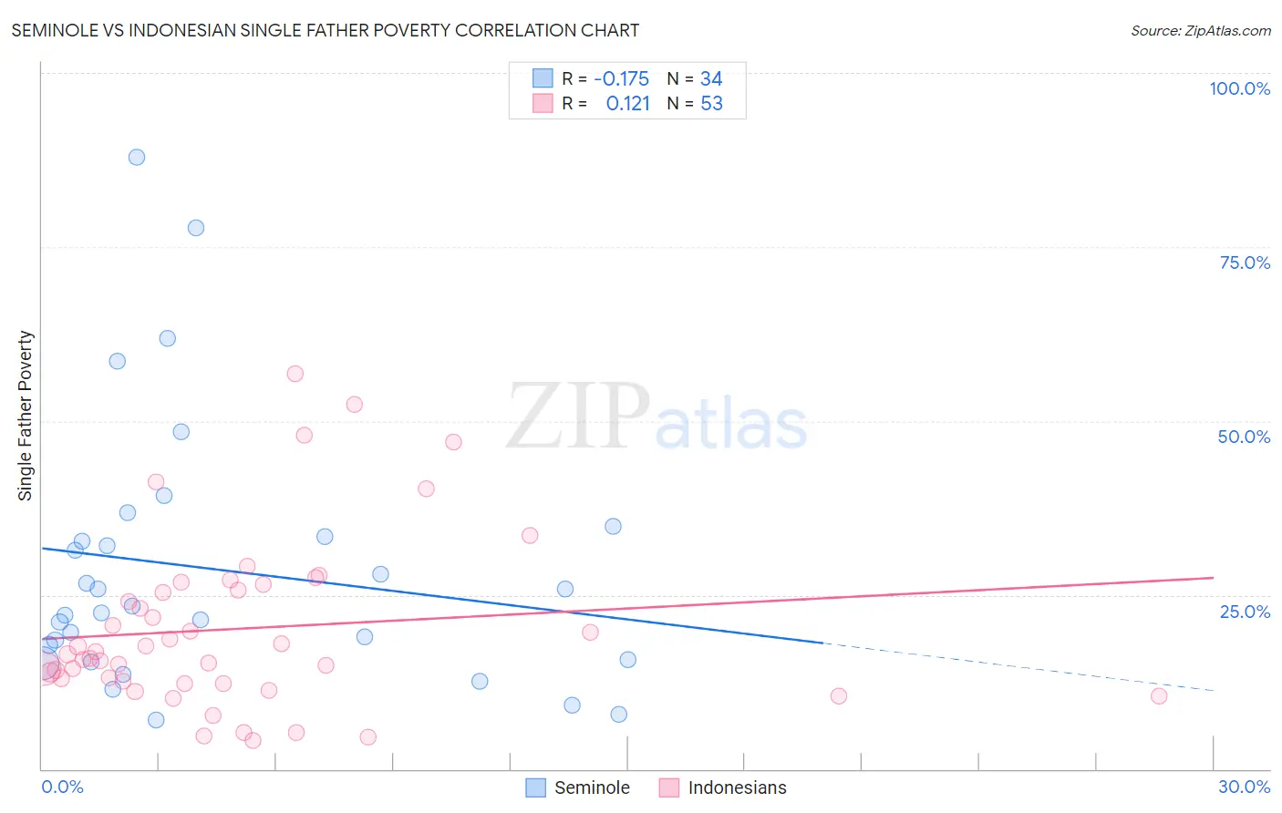 Seminole vs Indonesian Single Father Poverty