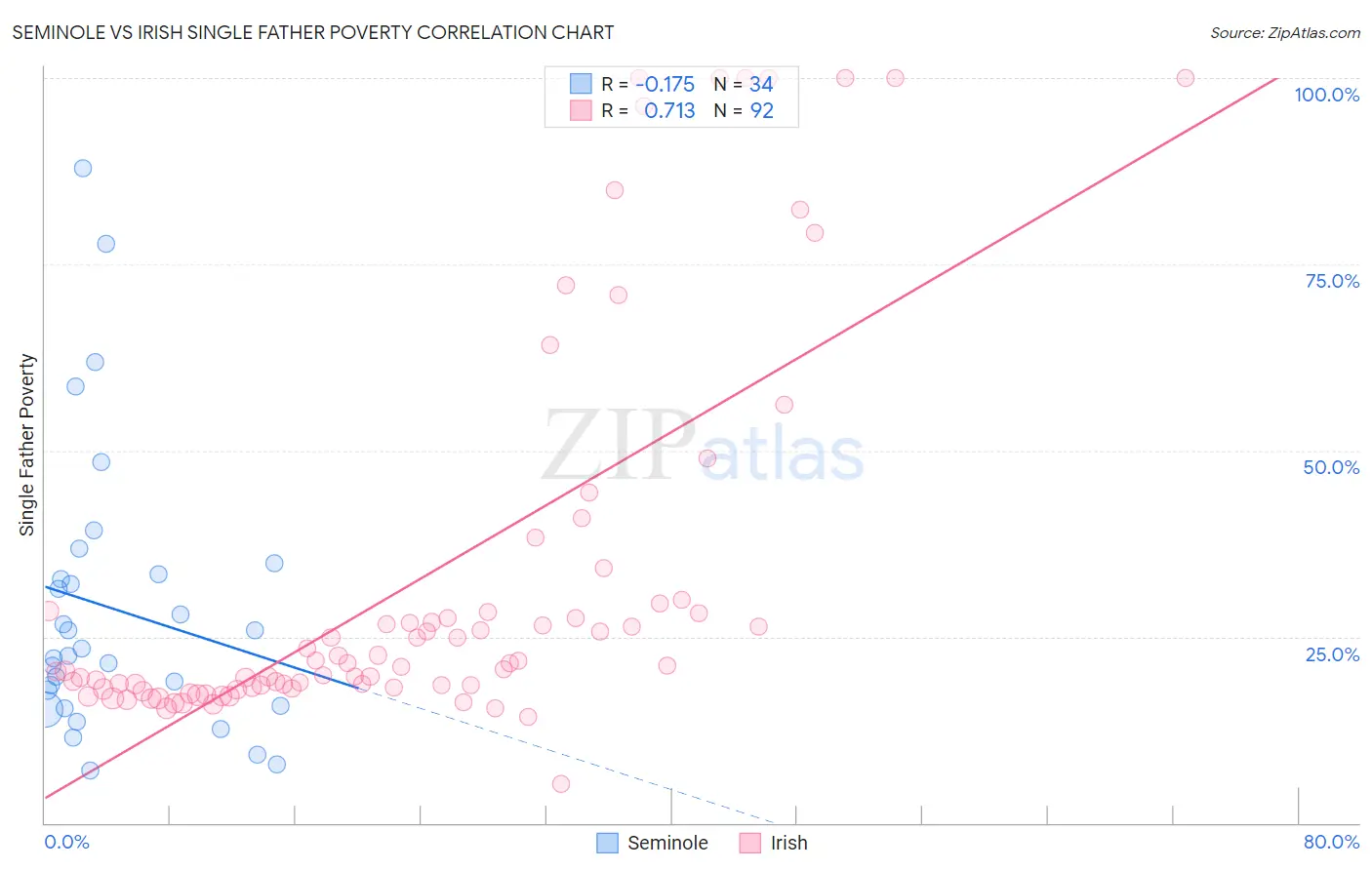 Seminole vs Irish Single Father Poverty