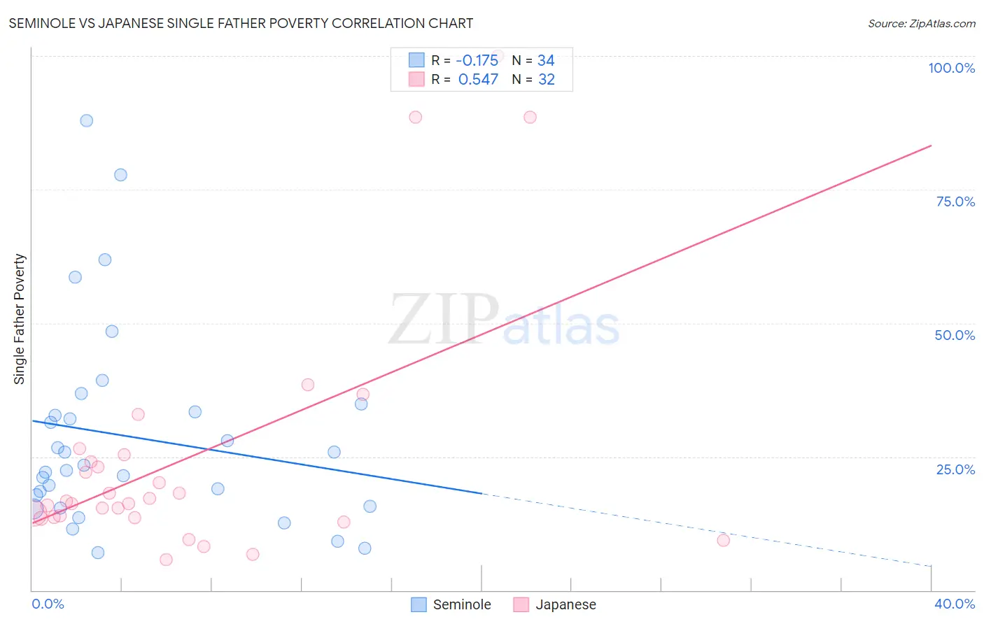Seminole vs Japanese Single Father Poverty