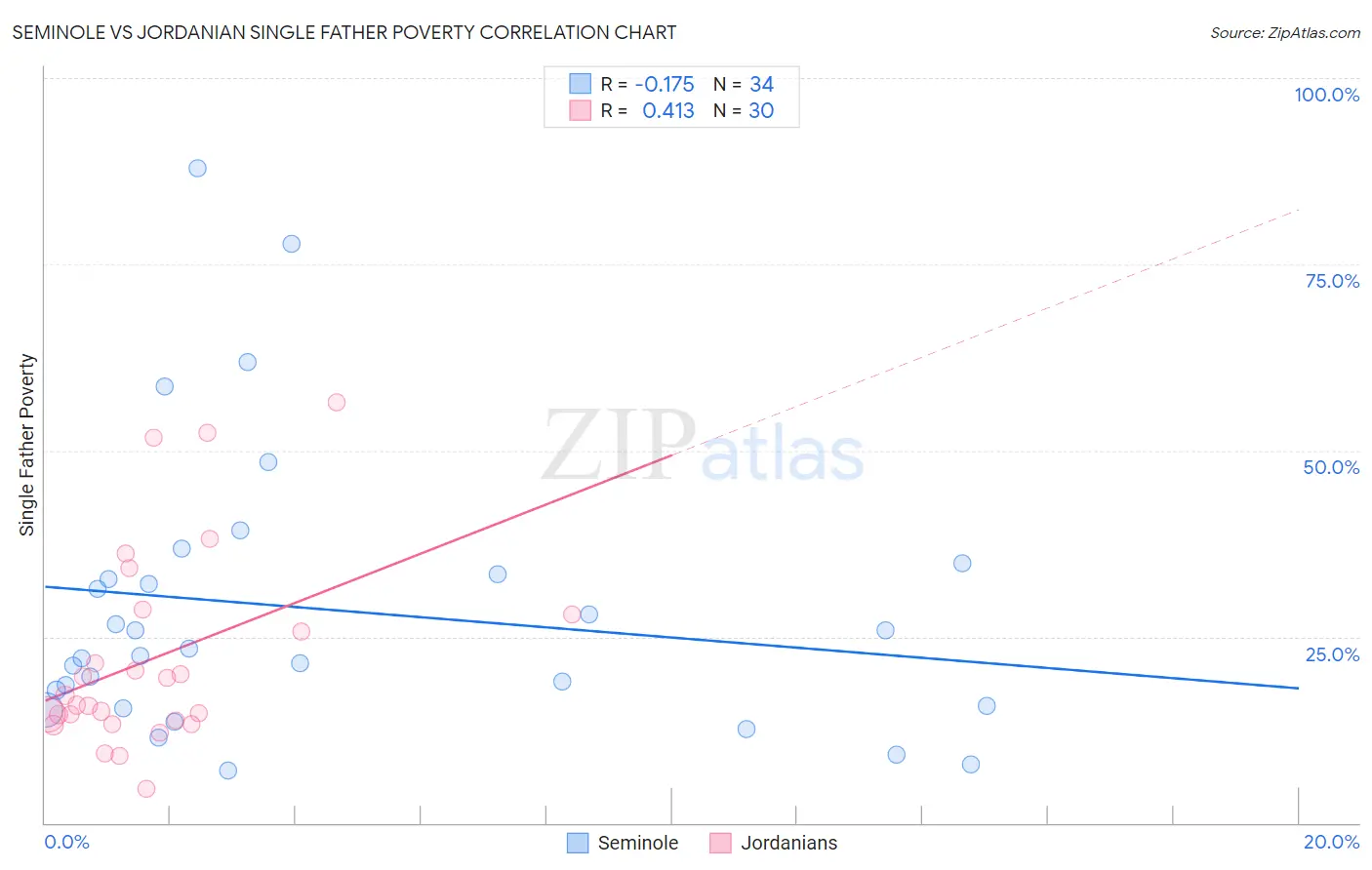 Seminole vs Jordanian Single Father Poverty