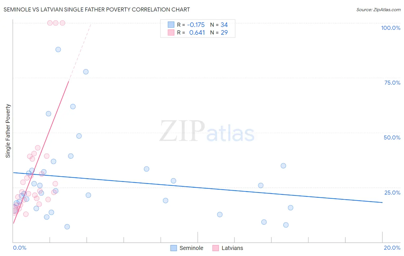 Seminole vs Latvian Single Father Poverty