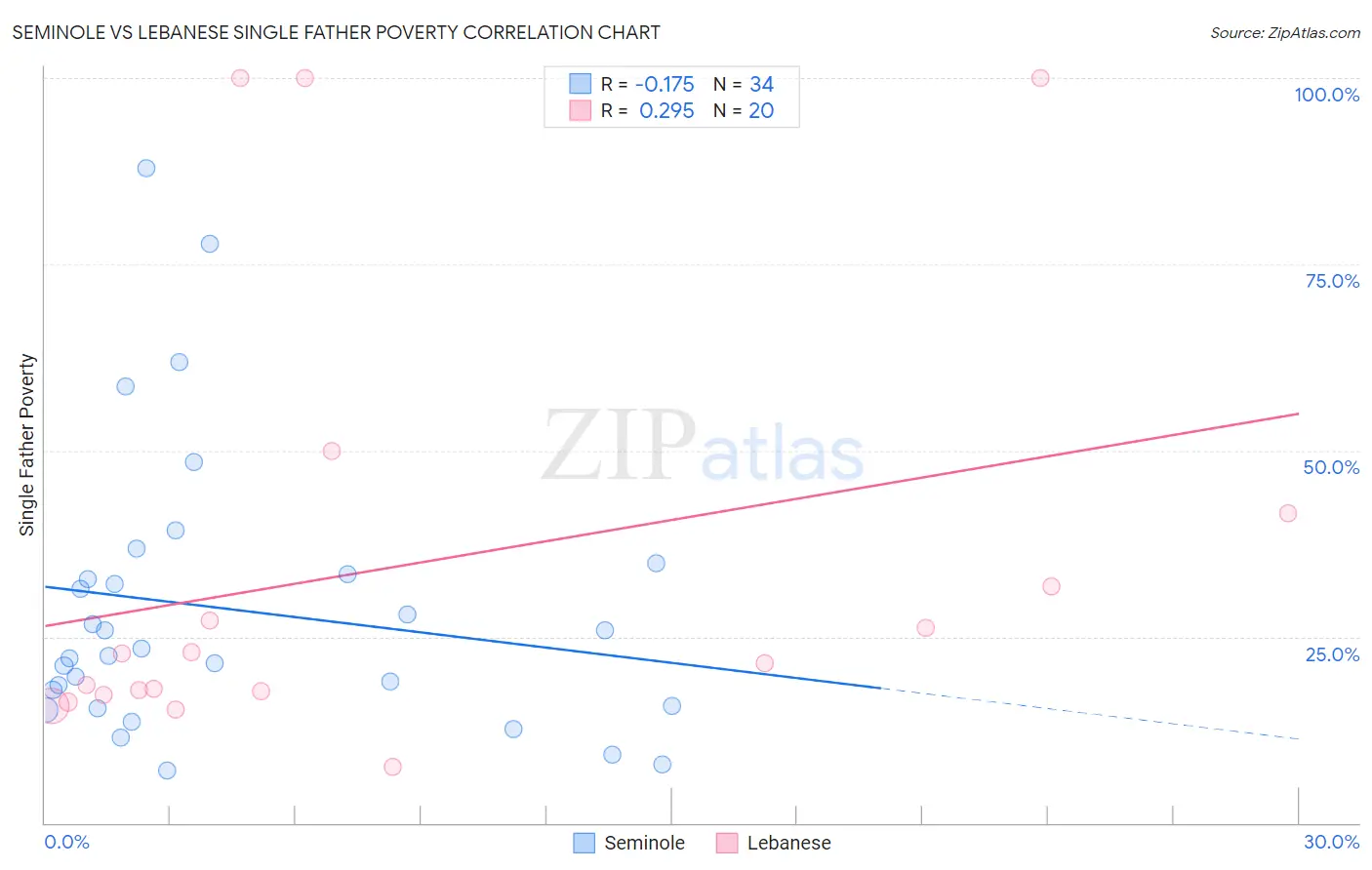 Seminole vs Lebanese Single Father Poverty