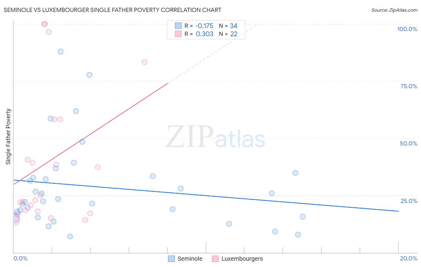 Seminole vs Luxembourger Single Father Poverty