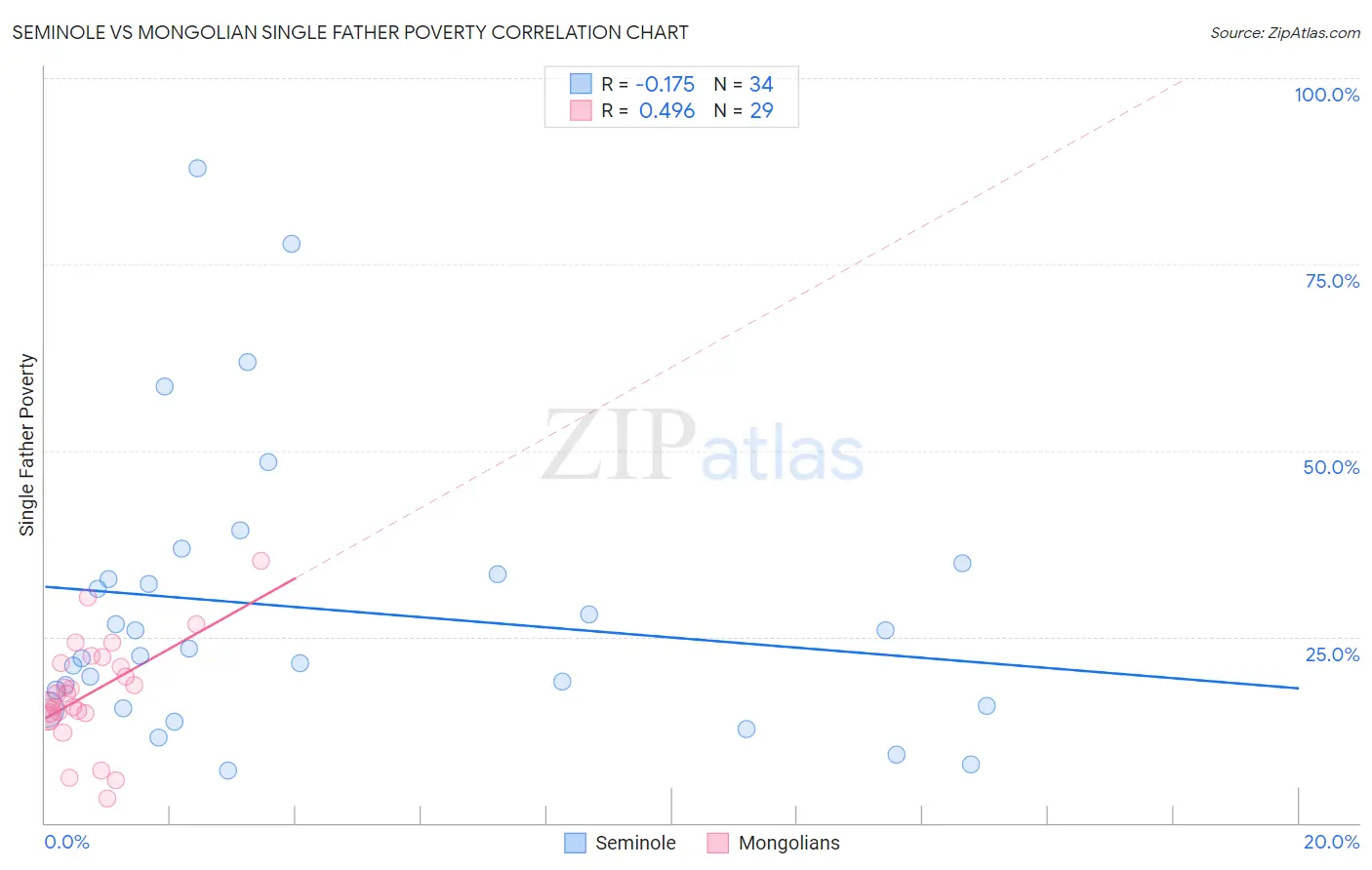 Seminole vs Mongolian Single Father Poverty