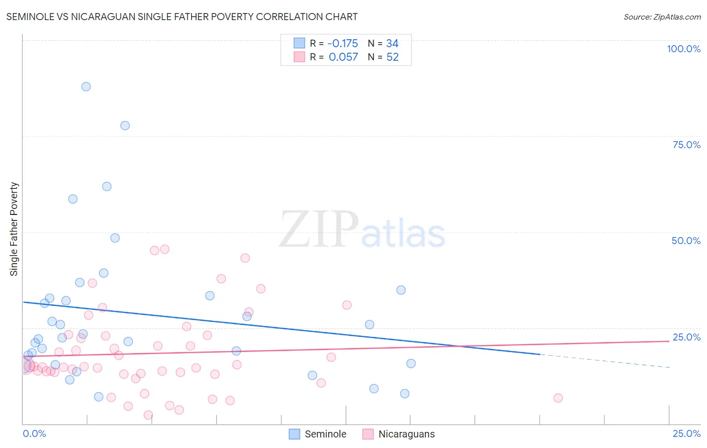 Seminole vs Nicaraguan Single Father Poverty