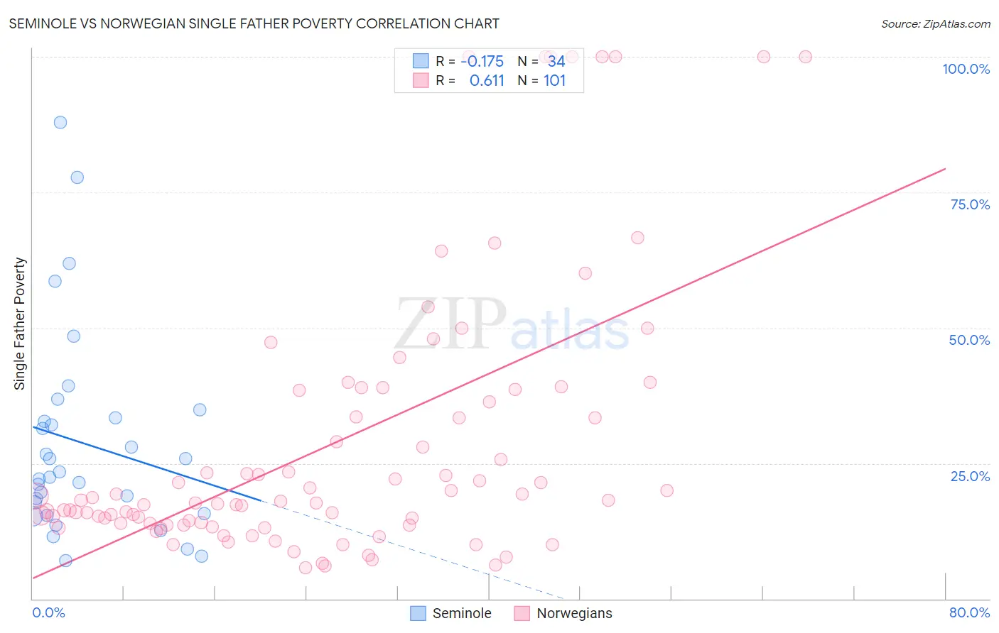 Seminole vs Norwegian Single Father Poverty