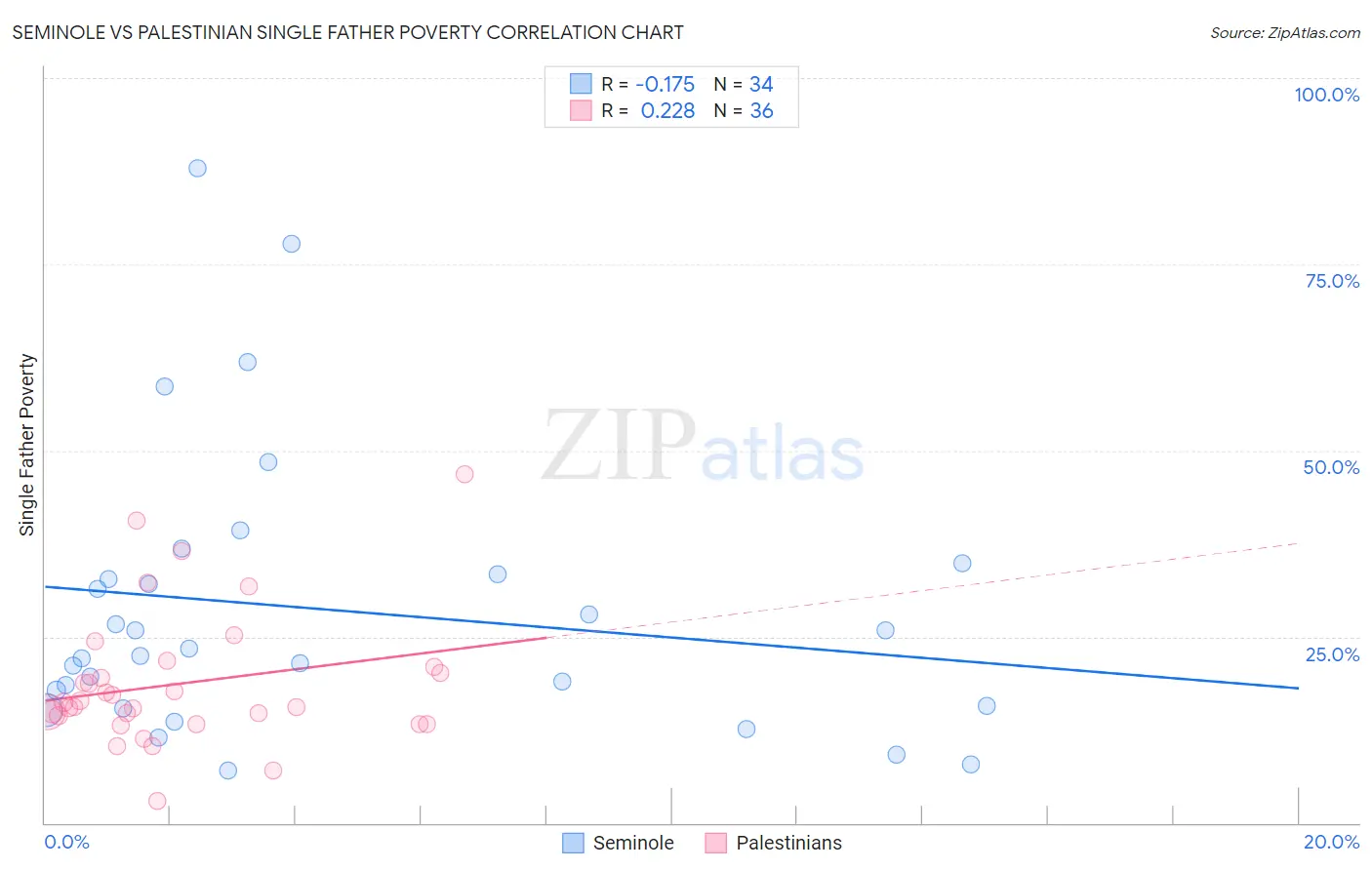 Seminole vs Palestinian Single Father Poverty
