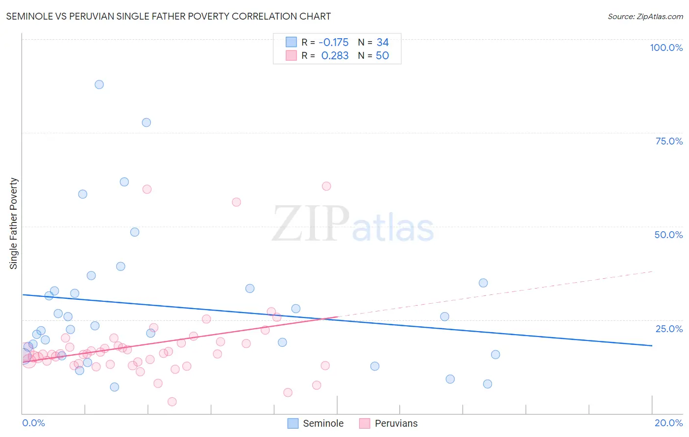 Seminole vs Peruvian Single Father Poverty