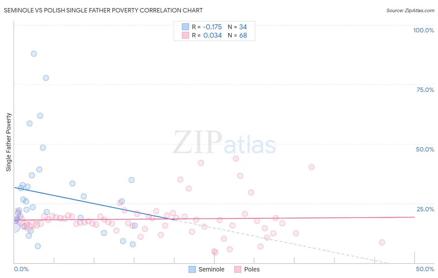 Seminole vs Polish Single Father Poverty