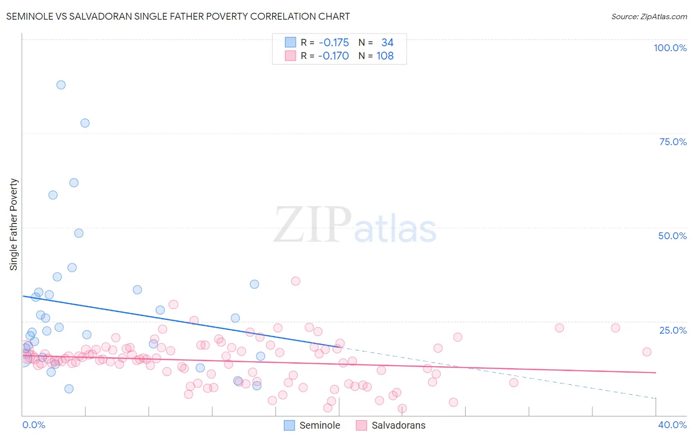 Seminole vs Salvadoran Single Father Poverty