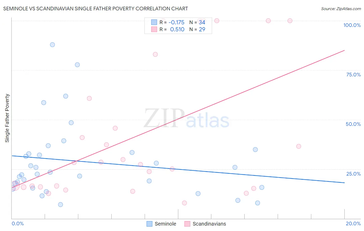 Seminole vs Scandinavian Single Father Poverty