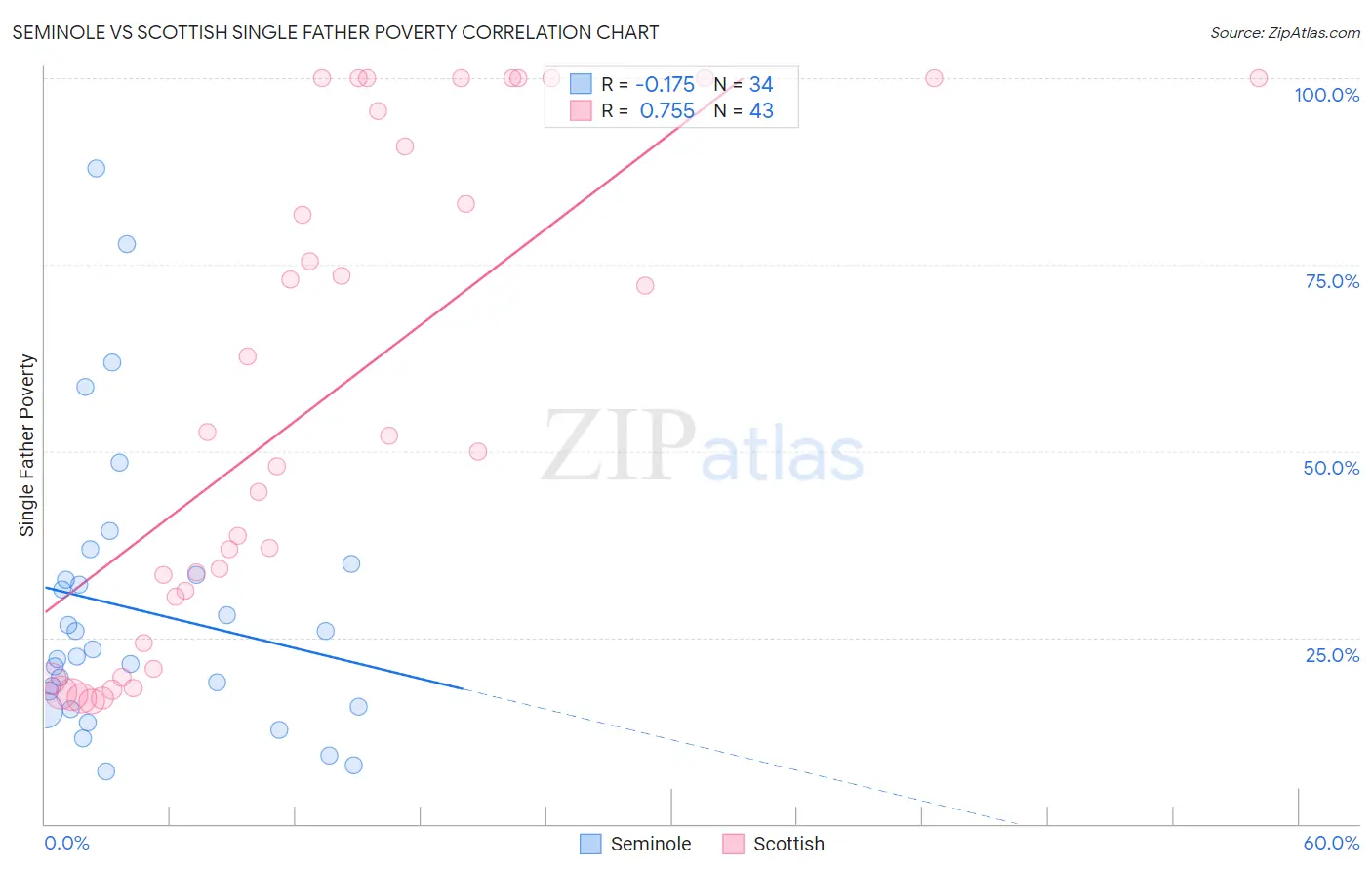 Seminole vs Scottish Single Father Poverty