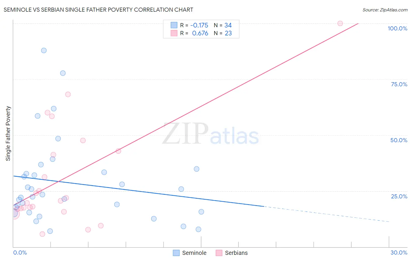 Seminole vs Serbian Single Father Poverty