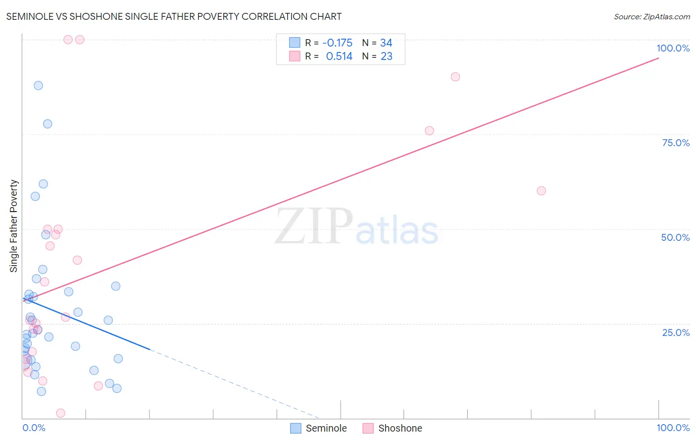 Seminole vs Shoshone Single Father Poverty