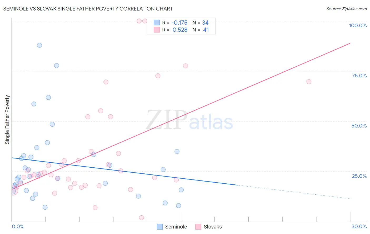Seminole vs Slovak Single Father Poverty