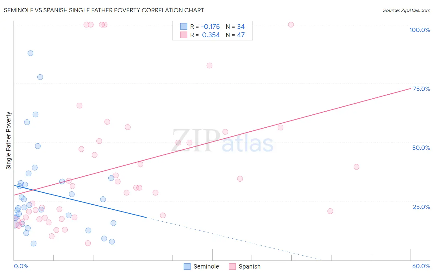 Seminole vs Spanish Single Father Poverty