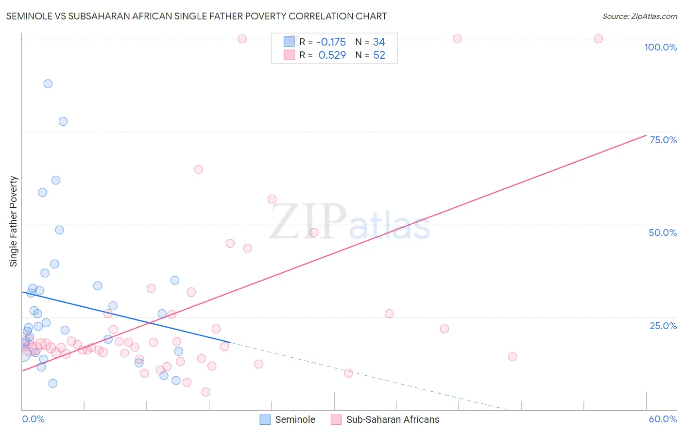 Seminole vs Subsaharan African Single Father Poverty