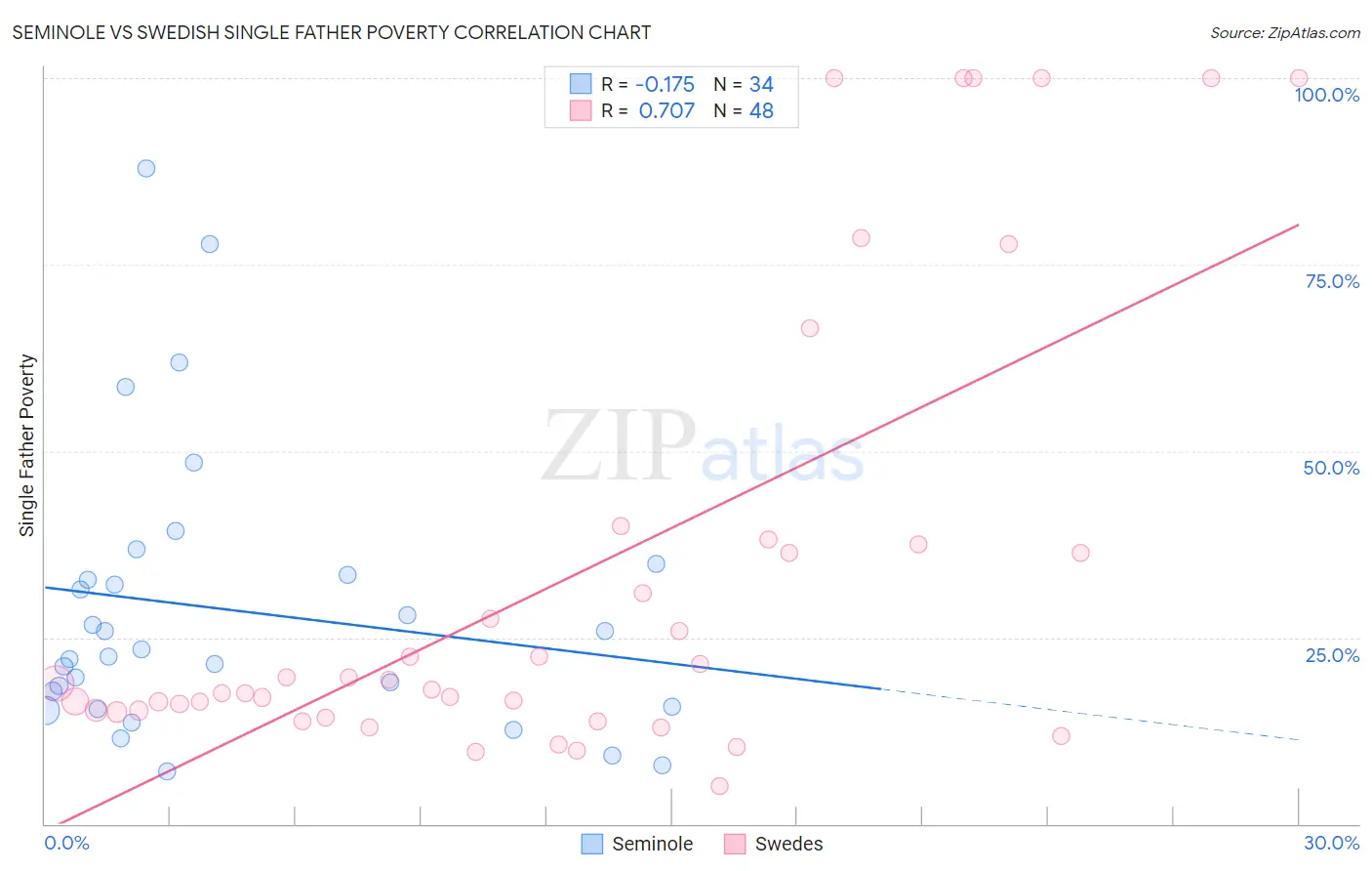 Seminole vs Swedish Single Father Poverty