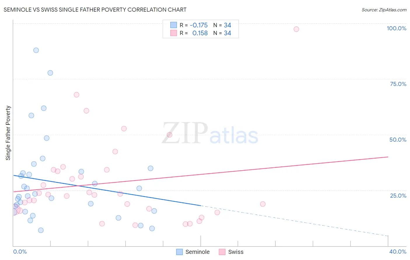 Seminole vs Swiss Single Father Poverty
