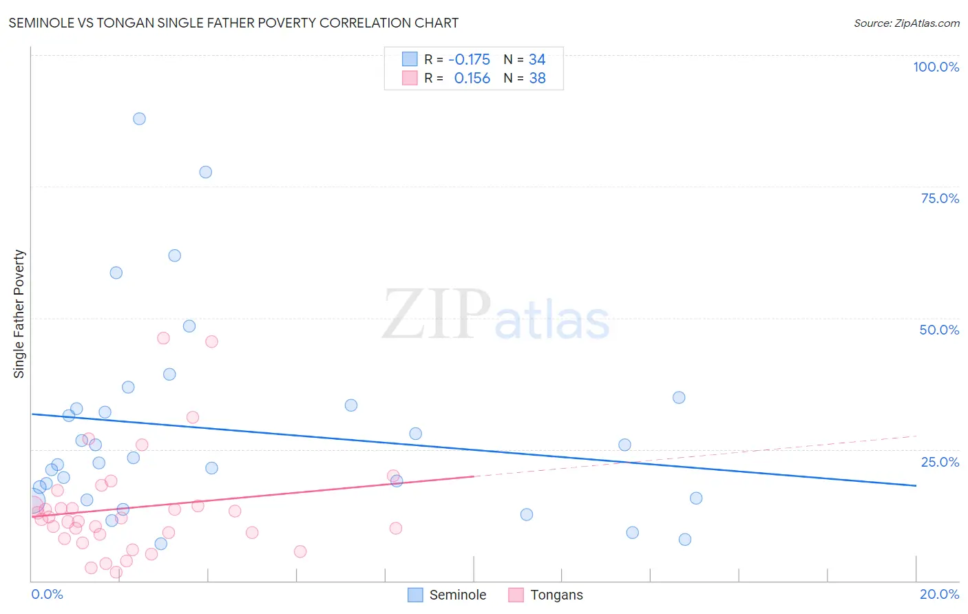 Seminole vs Tongan Single Father Poverty
