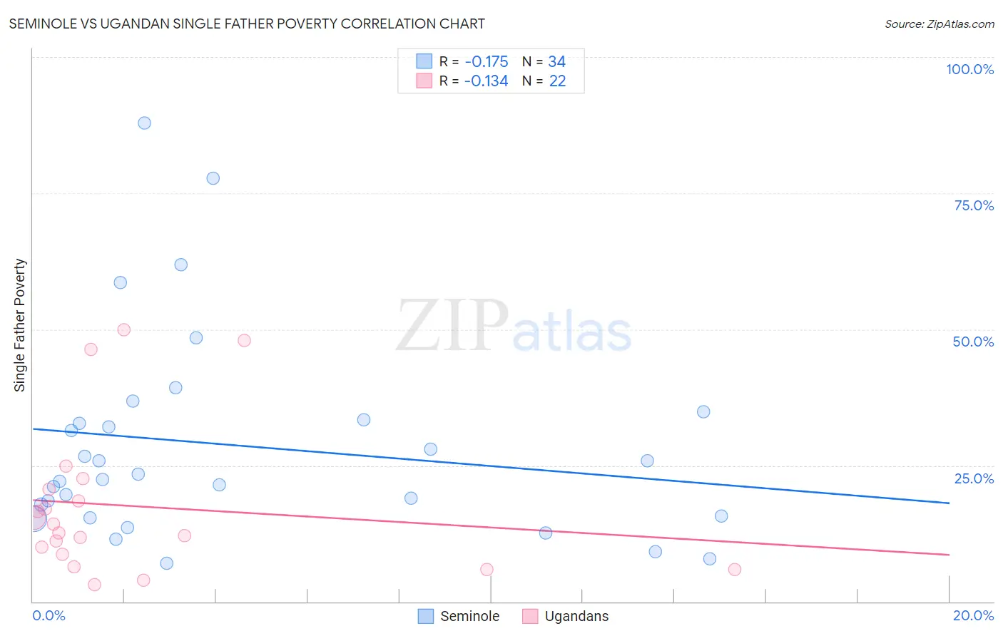 Seminole vs Ugandan Single Father Poverty