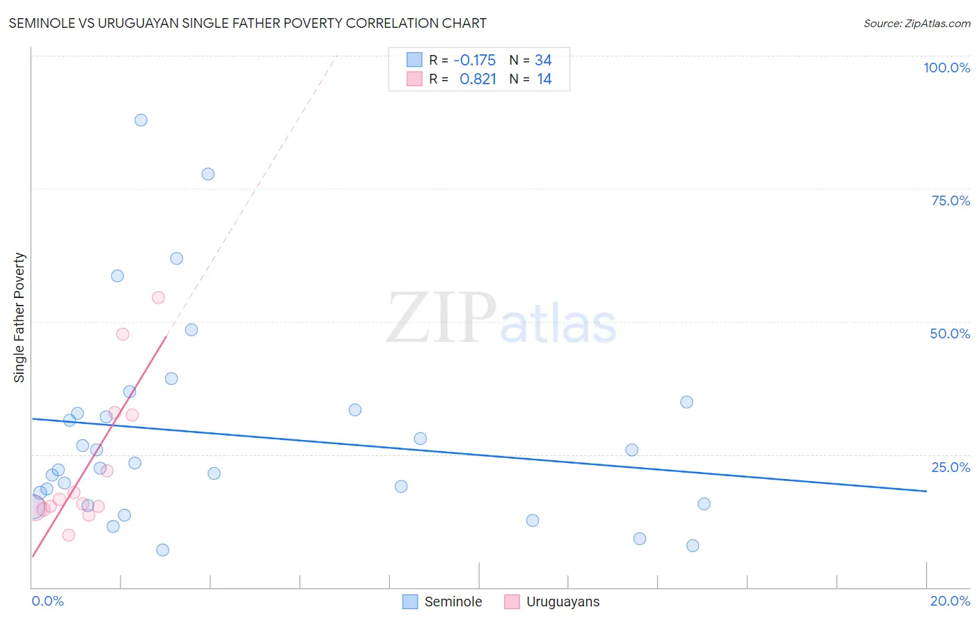 Seminole vs Uruguayan Single Father Poverty