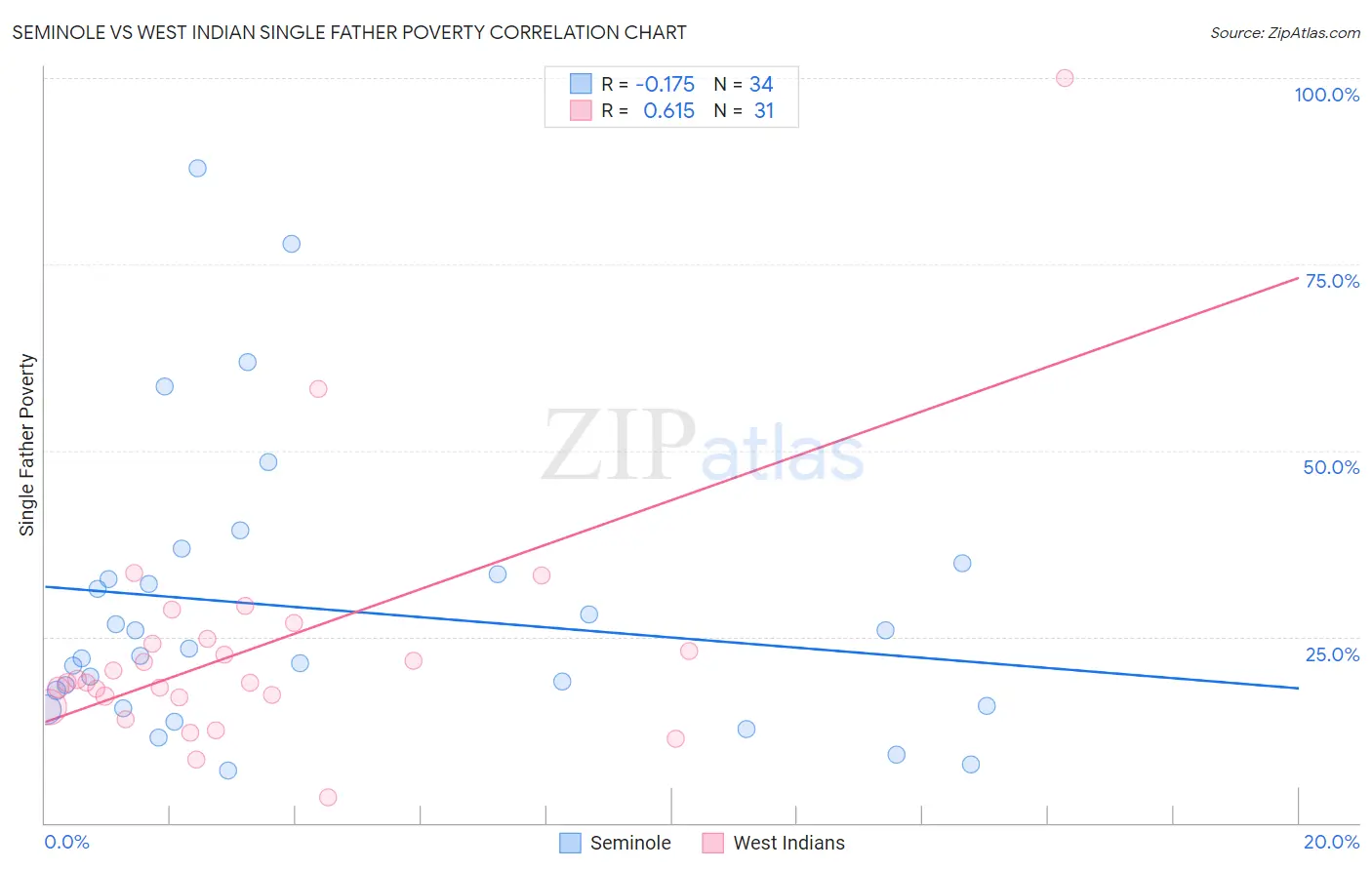 Seminole vs West Indian Single Father Poverty