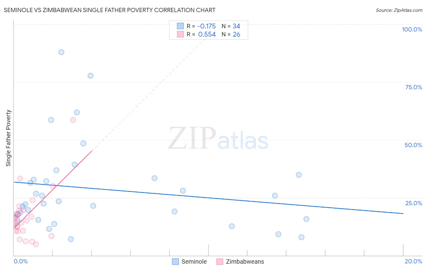 Seminole vs Zimbabwean Single Father Poverty