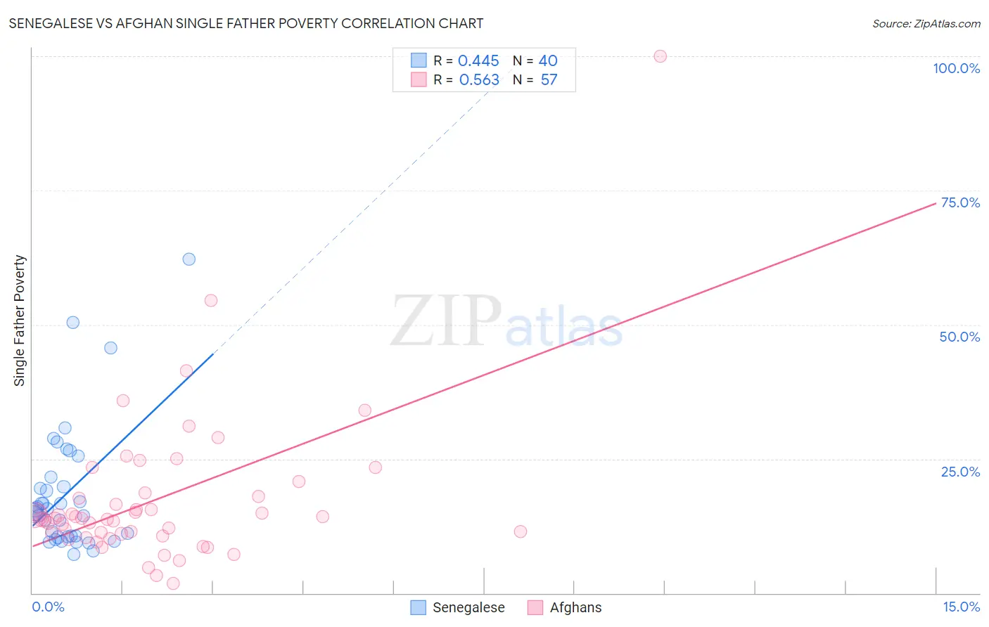 Senegalese vs Afghan Single Father Poverty