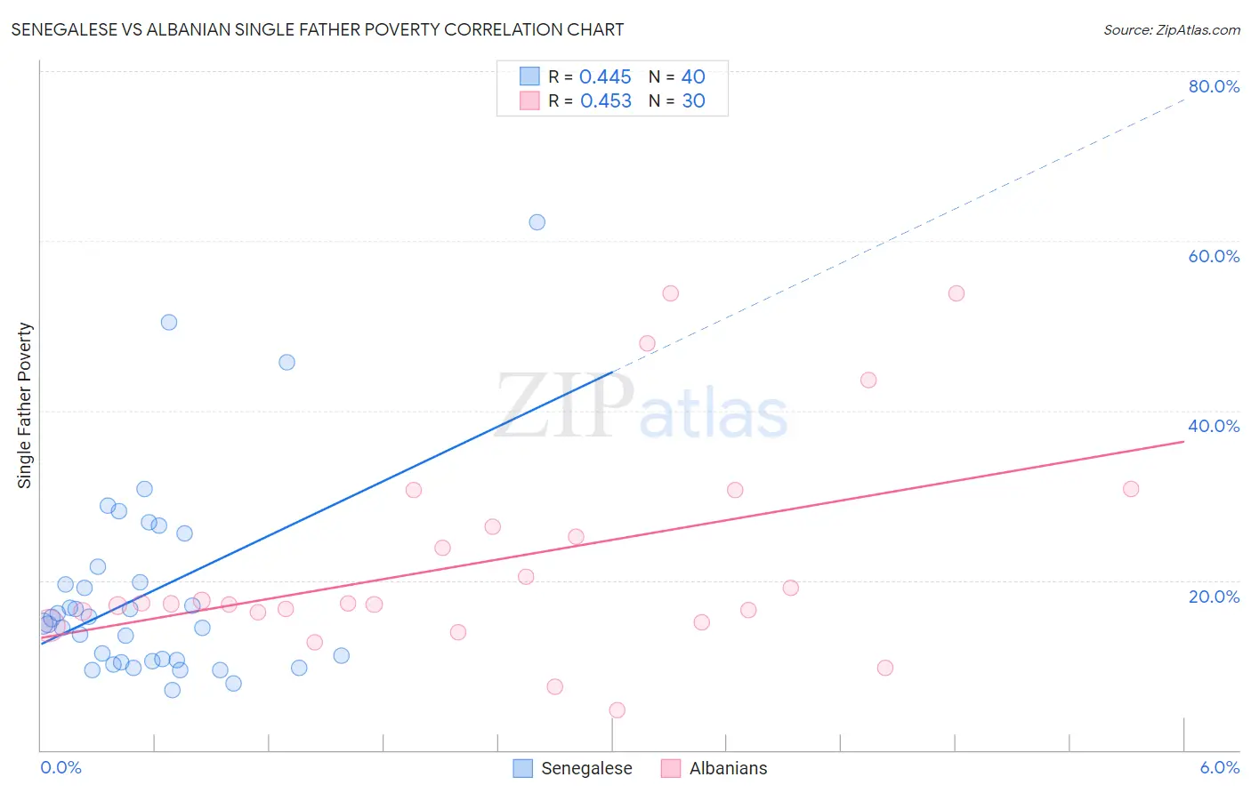 Senegalese vs Albanian Single Father Poverty