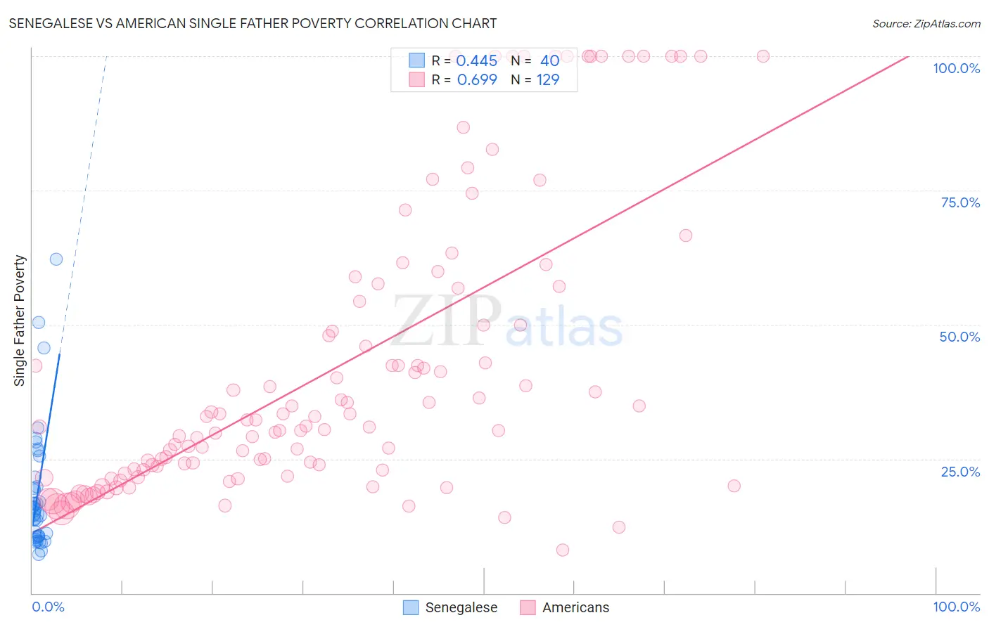 Senegalese vs American Single Father Poverty