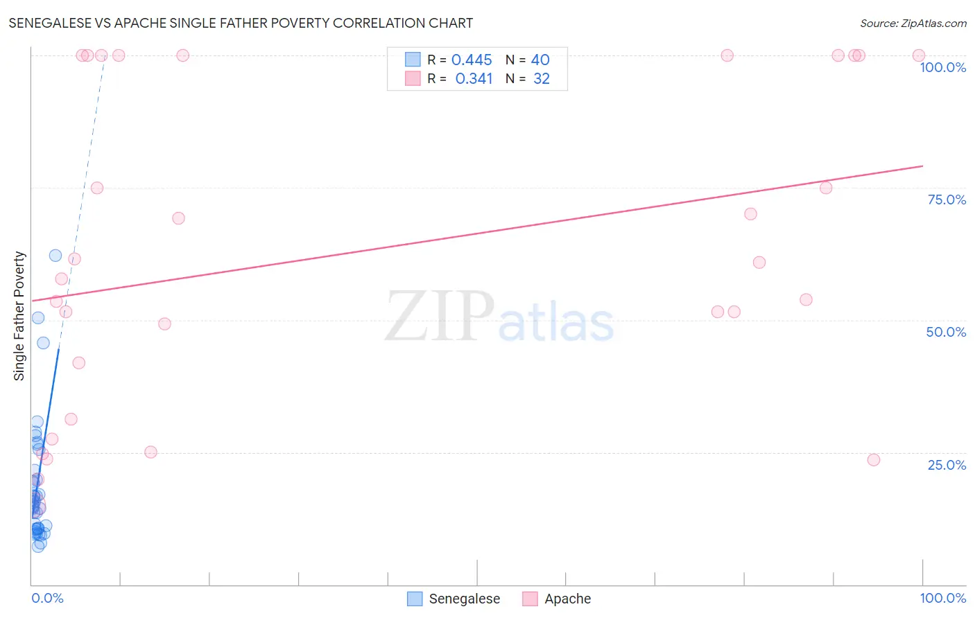 Senegalese vs Apache Single Father Poverty