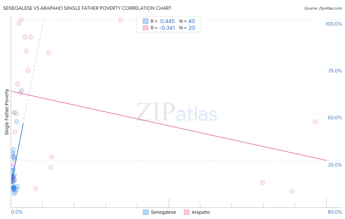 Senegalese vs Arapaho Single Father Poverty
