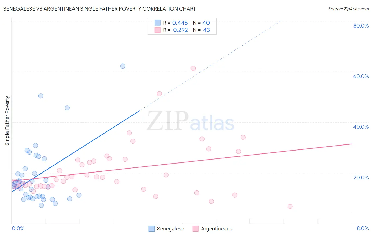 Senegalese vs Argentinean Single Father Poverty