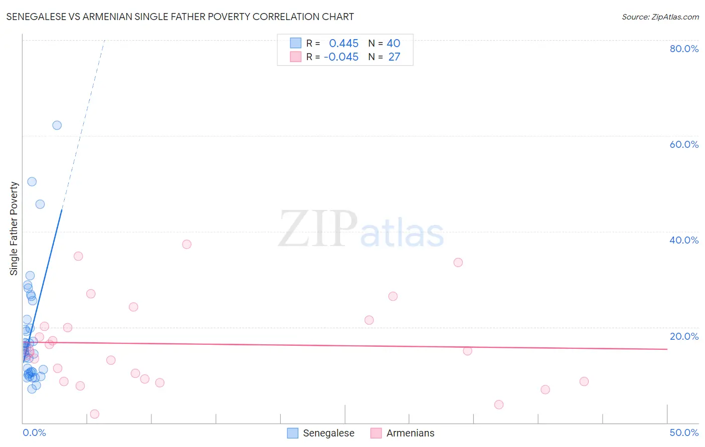 Senegalese vs Armenian Single Father Poverty