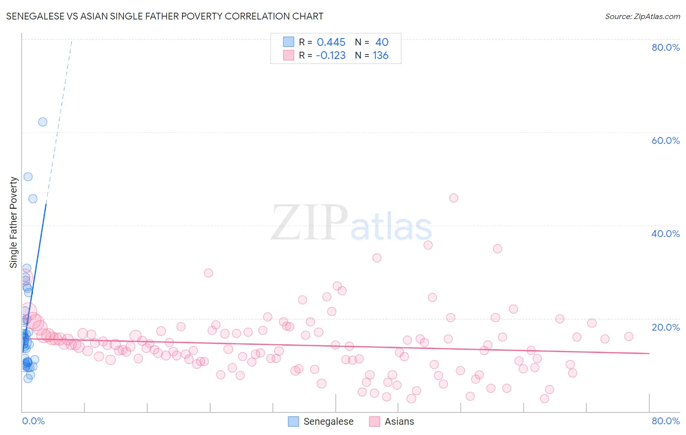 Senegalese vs Asian Single Father Poverty